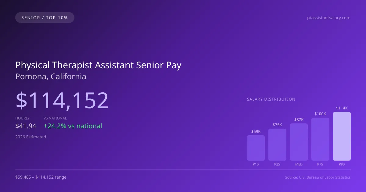 Physical Therapist Assistant Senior Salary in Pomona, CA — 2026 est., based on 2025 BLS
