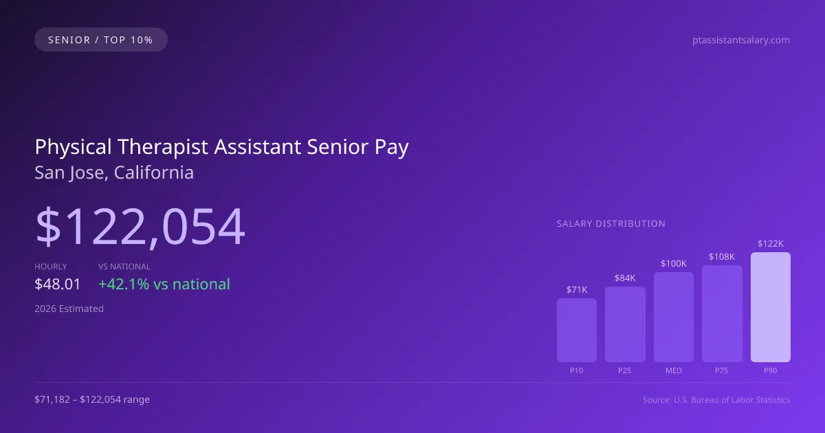 Physical Therapist Assistant Senior Salary in San Jose, CA — 2026 est., based on 2025 BLS