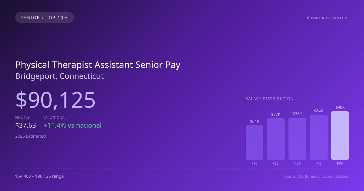 Physical Therapist Assistant Senior Salary in Bridgeport, CT — 2026 est., based on 2025 BLS