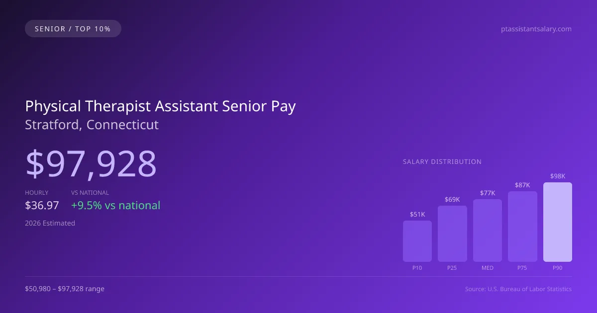 Physical Therapist Assistant Senior Salary in Stratford, CT — 2026 est., based on 2025 BLS