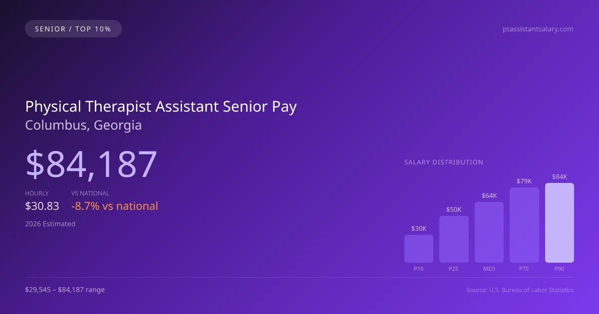 Physical Therapist Assistant Senior Salary in Columbus, GA — 2026 est., based on 2025 BLS