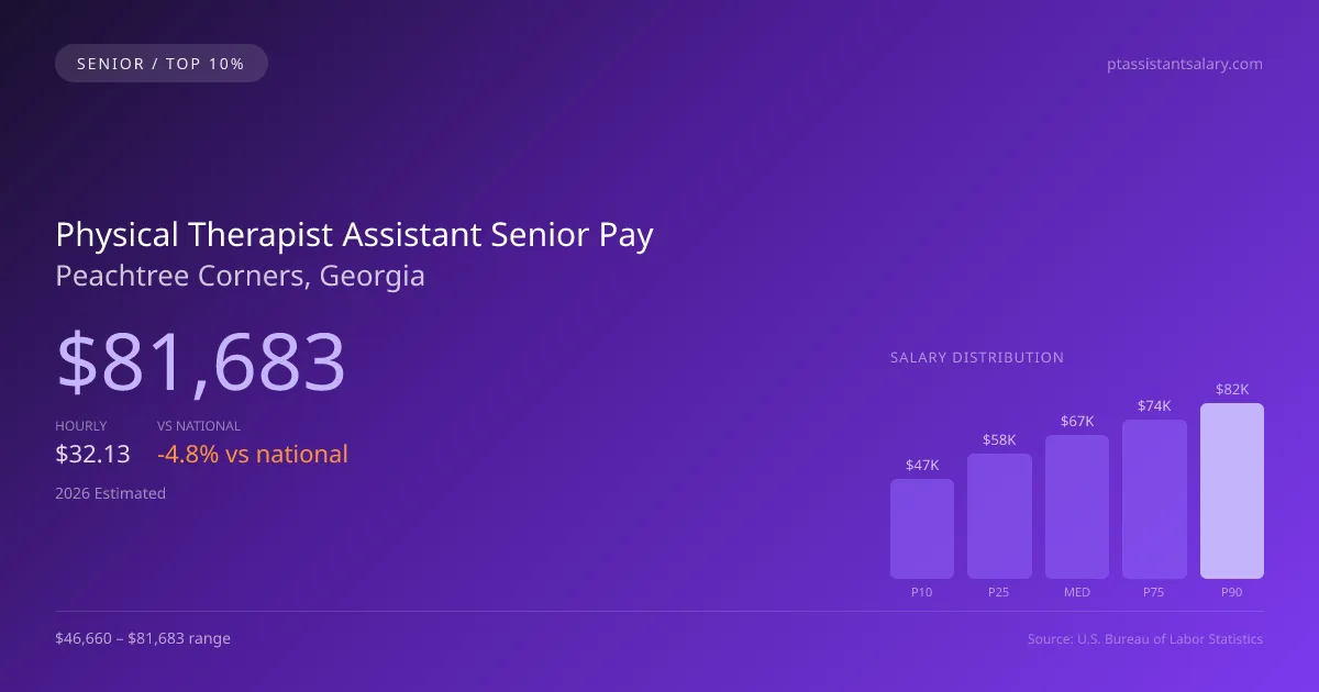 Physical Therapist Assistant Senior Salary in Peachtree Corners, GA — 2026 est., based on 2025 BLS