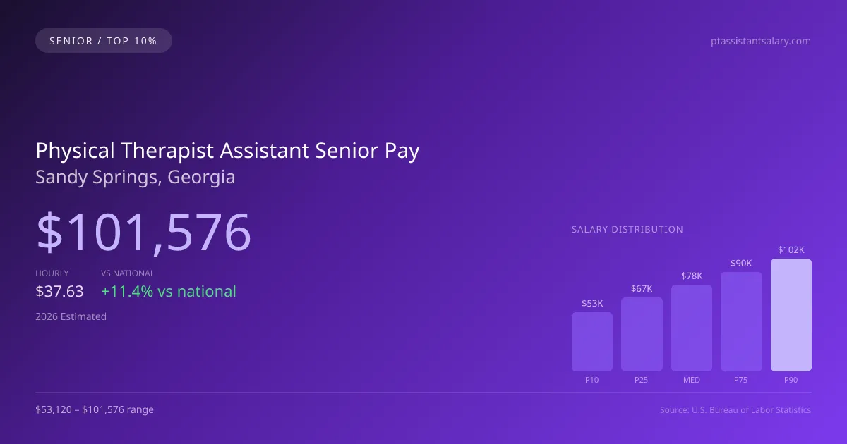 Physical Therapist Assistant Senior Salary in Sandy Springs, GA — 2026 est., based on 2025 BLS