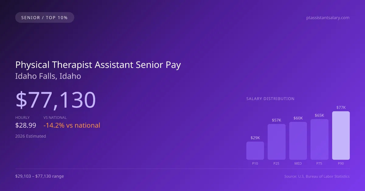 Physical Therapist Assistant Senior Salary in Idaho Falls, ID — 2026 est., based on 2025 BLS