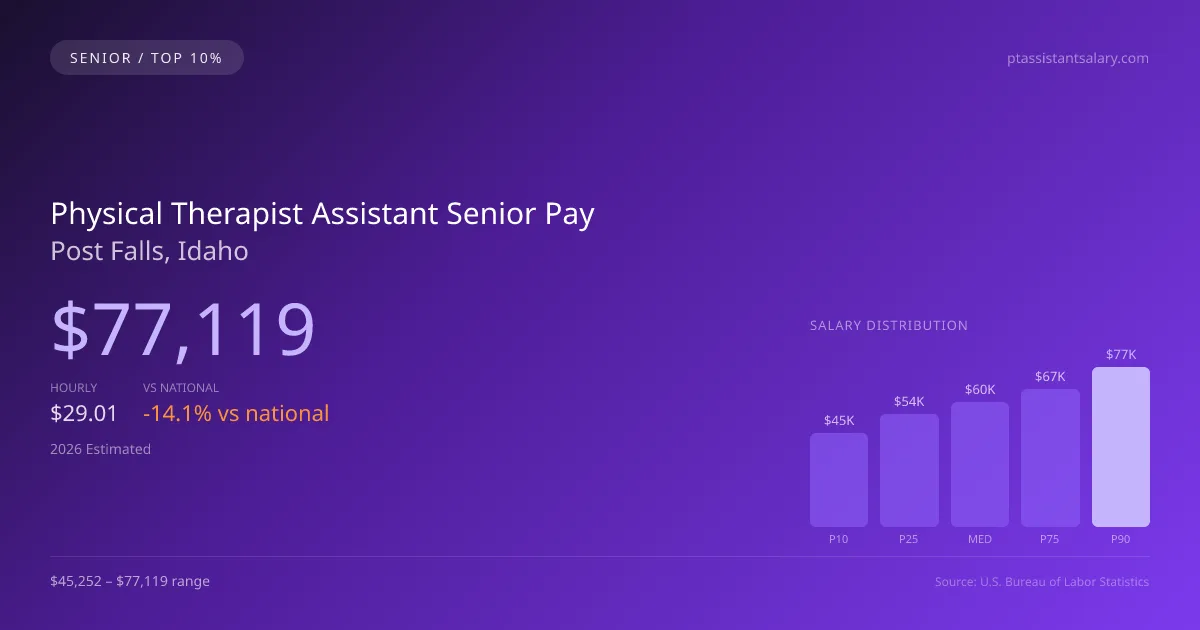 Physical Therapist Assistant Senior Salary in Post Falls, ID — 2026 est., based on 2025 BLS