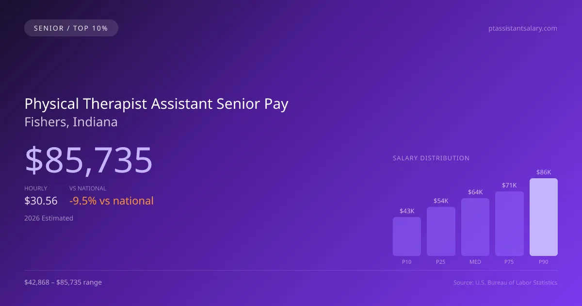 Physical Therapist Assistant Senior Salary in Fishers, IN — 2026 est., based on 2025 BLS