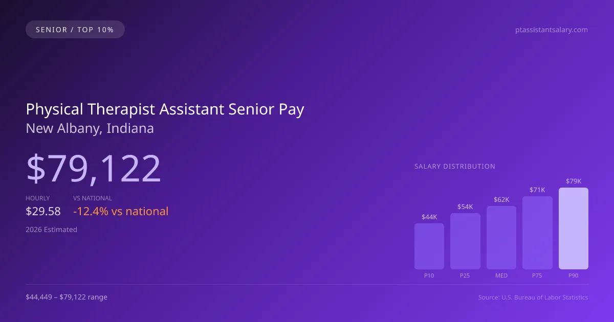 Physical Therapist Assistant Senior Salary in New Albany, IN — 2026 est., based on 2025 BLS