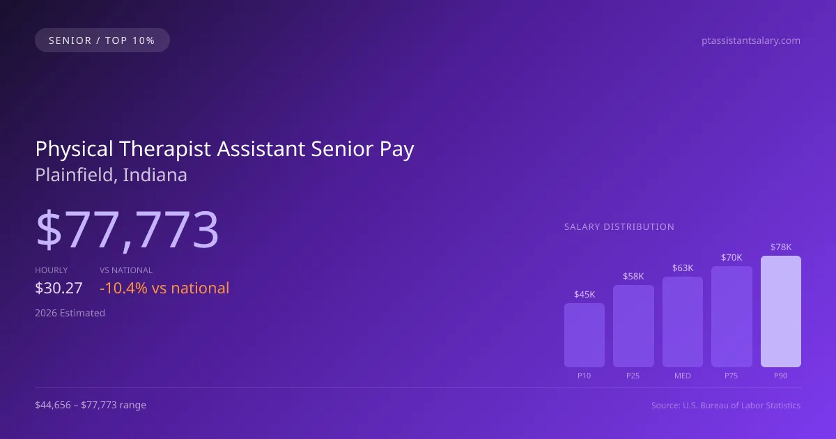 Physical Therapist Assistant Senior Salary in Plainfield, IN — 2026 est., based on 2025 BLS