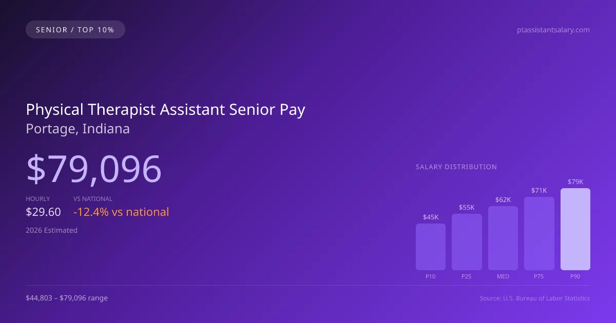 Physical Therapist Assistant Senior Salary in Portage, IN — 2026 est., based on 2025 BLS