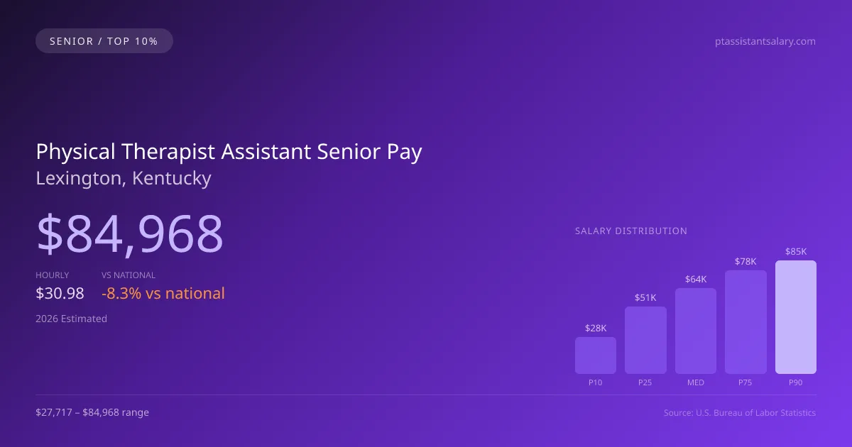 Physical Therapist Assistant Senior Salary in Lexington, KY — 2026 est., based on 2025 BLS