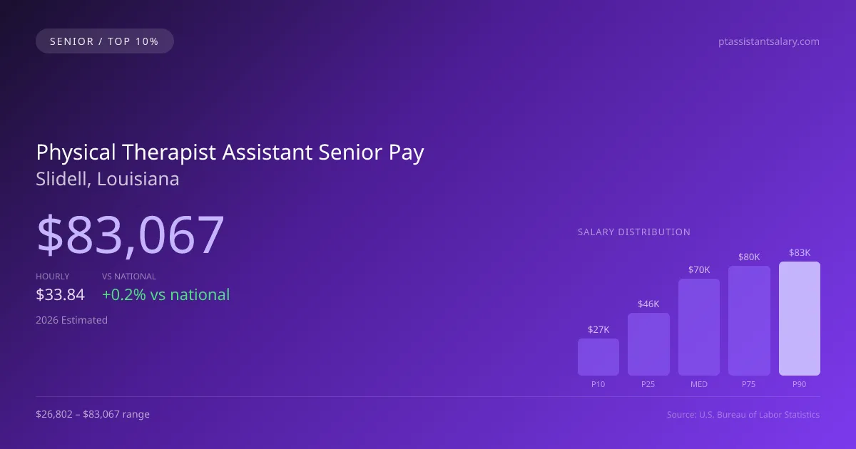 Physical Therapist Assistant Senior Salary in Slidell, LA — 2026 est., based on 2025 BLS