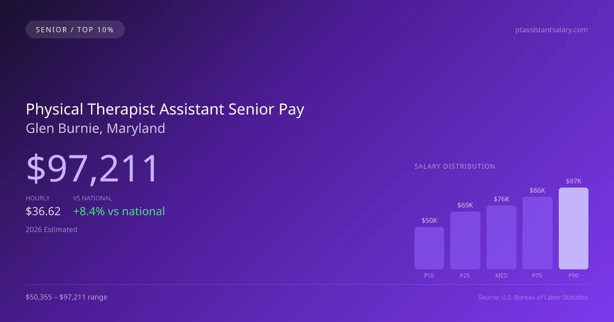 Physical Therapist Assistant Senior Salary in Glen Burnie, MD — 2026 est., based on 2025 BLS