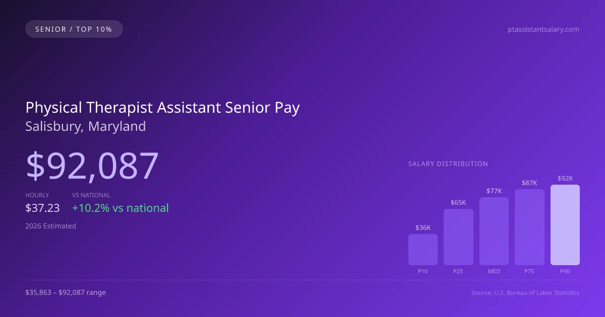 Physical Therapist Assistant Senior Salary in Salisbury, MD — 2026 est., based on 2025 BLS