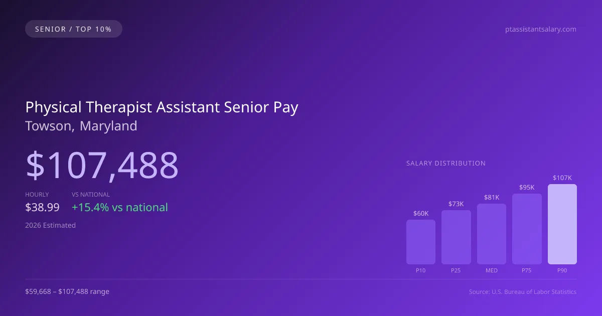 Physical Therapist Assistant Senior Salary in Towson, MD — 2026 est., based on 2025 BLS