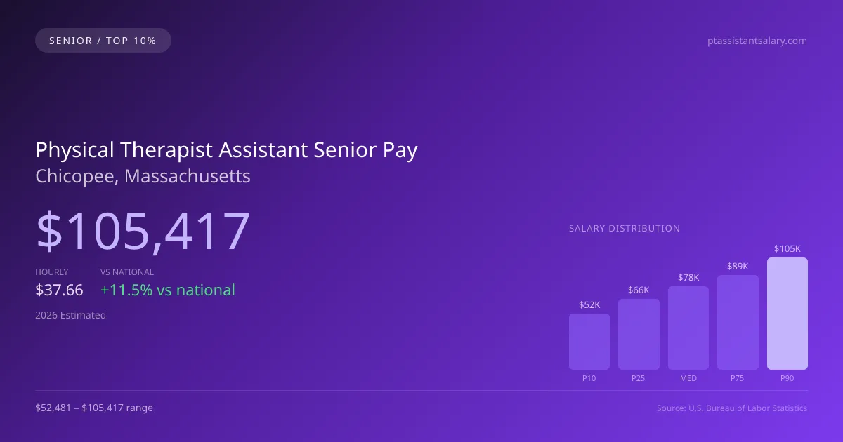 Physical Therapist Assistant Senior Salary in Chicopee, MA — 2026 est., based on 2025 BLS
