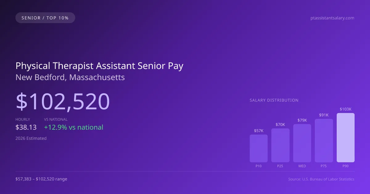 Physical Therapist Assistant Senior Salary in New Bedford, MA — 2026 est., based on 2025 BLS