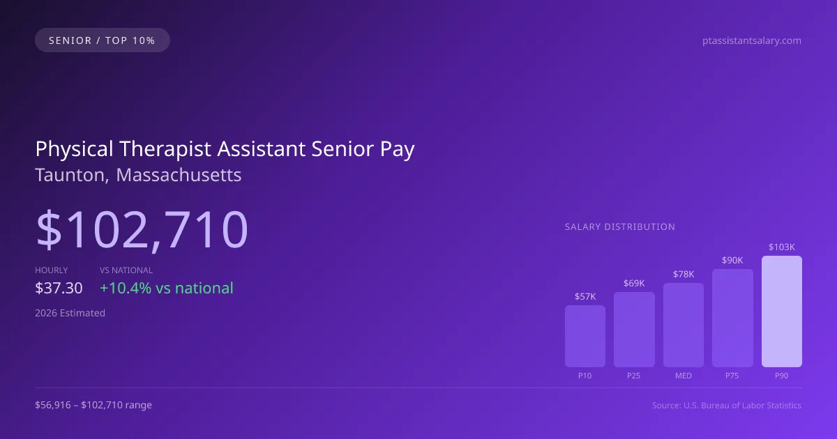 Physical Therapist Assistant Senior Salary in Taunton, MA — 2026 est., based on 2025 BLS