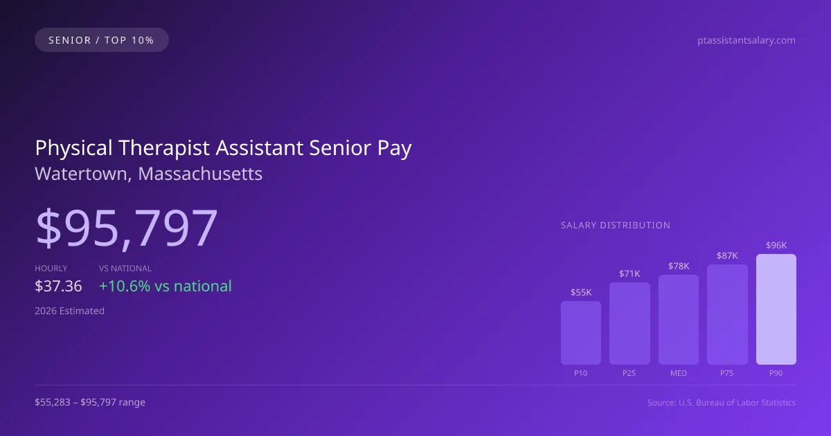 Physical Therapist Assistant Senior Salary in Watertown, MA — 2026 est., based on 2025 BLS