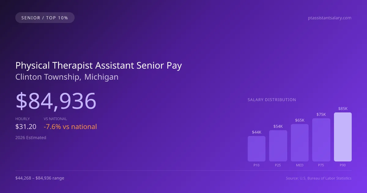 Physical Therapist Assistant Senior Salary in Clinton Township, MI — 2026 est., based on 2025 BLS