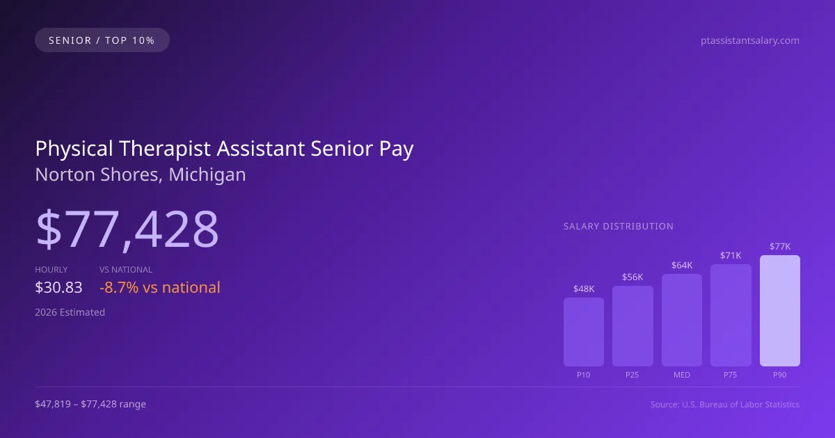 Physical Therapist Assistant Senior Salary in Norton Shores, MI — 2026 est., based on 2025 BLS