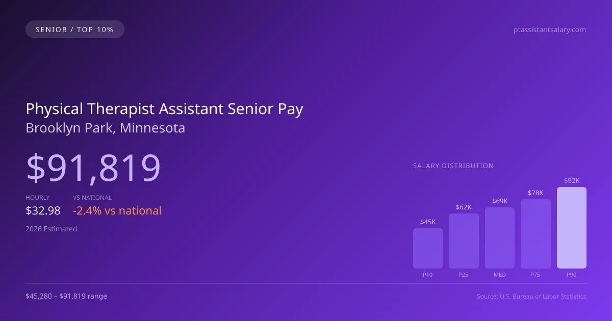 Physical Therapist Assistant Senior Salary in Brooklyn Park, MN — 2026 est., based on 2025 BLS