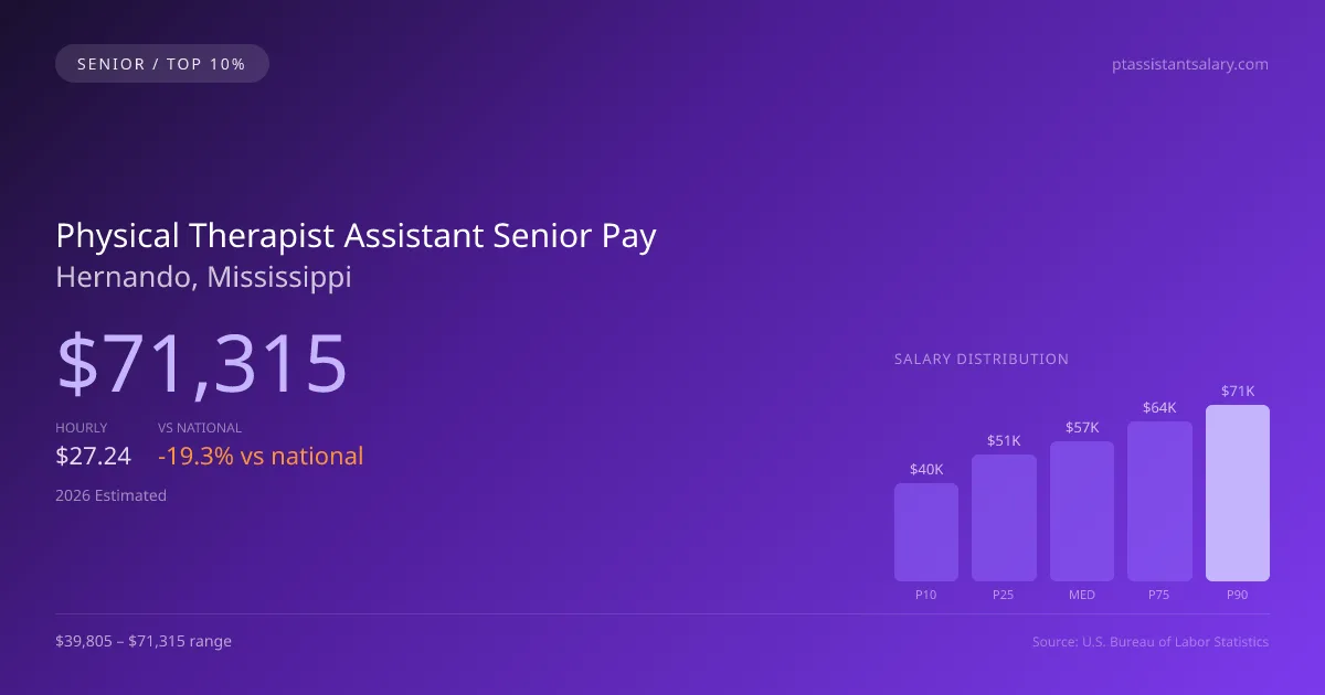 Physical Therapist Assistant Senior Salary in Hernando, MS — 2026 est., based on 2025 BLS