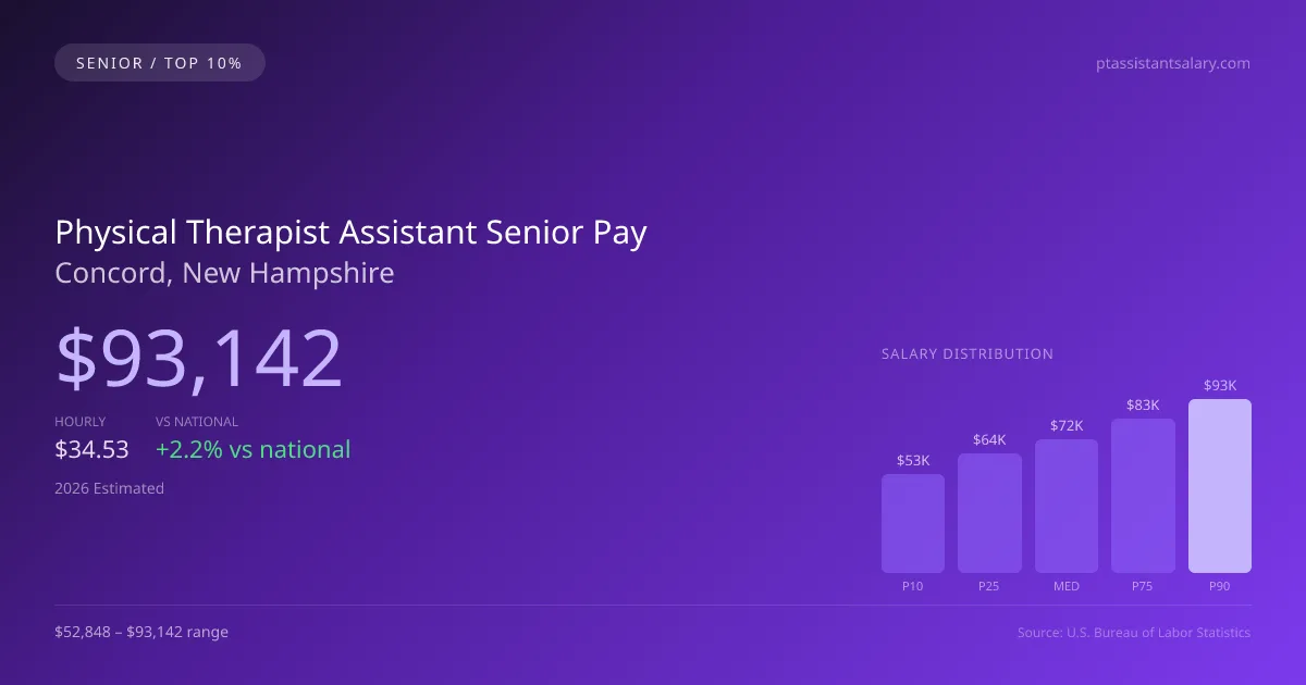 Physical Therapist Assistant Senior Salary in Concord, NH — 2026 est., based on 2025 BLS