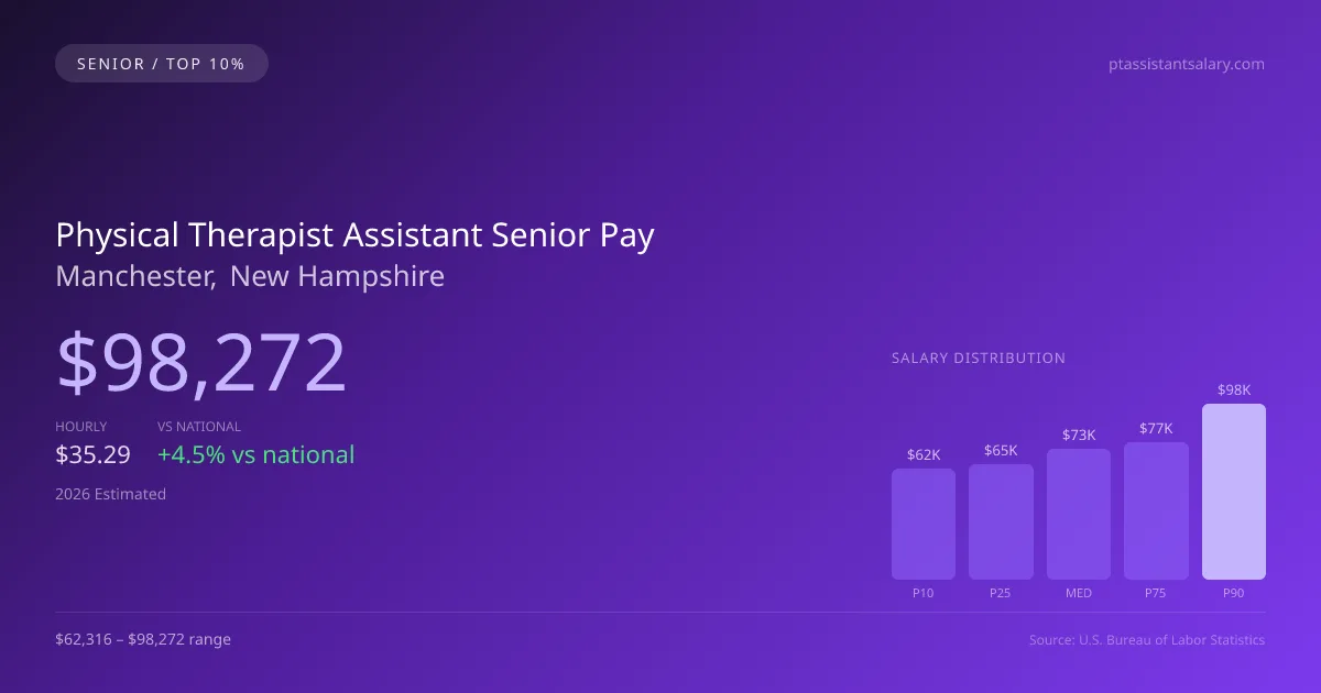 Physical Therapist Assistant Senior Salary in Manchester, NH — 2026 est., based on 2025 BLS
