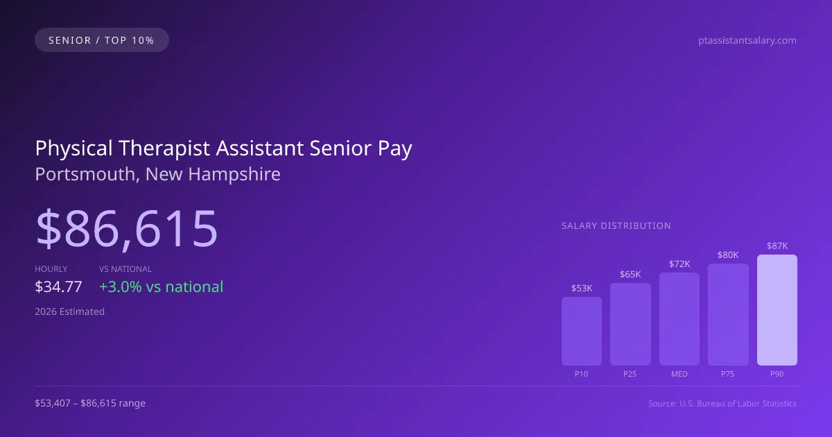 Physical Therapist Assistant Senior Salary in Portsmouth, NH — 2026 est., based on 2025 BLS