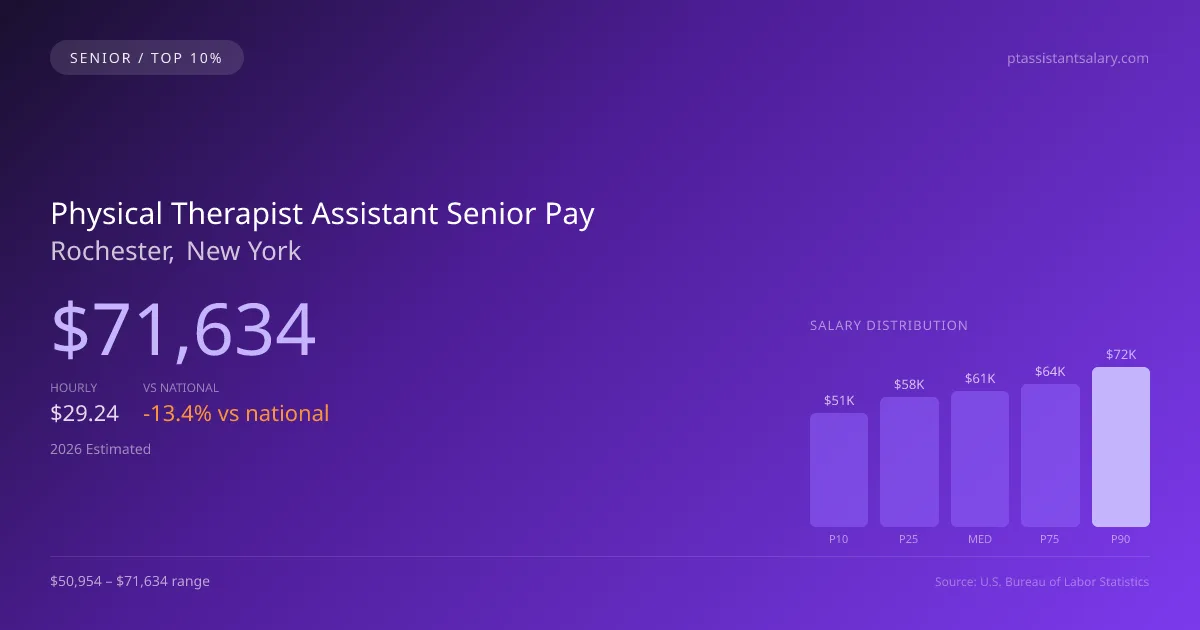 Physical Therapist Assistant Senior Salary in Rochester, NY — 2026 est., based on 2025 BLS