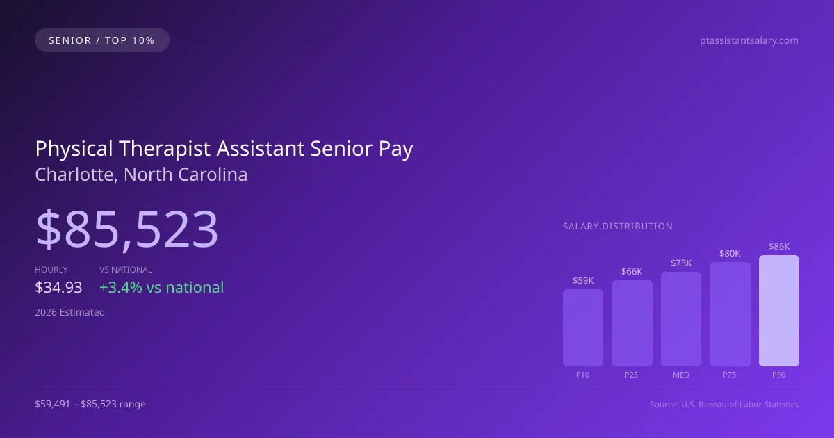 Physical Therapist Assistant Senior Salary in Charlotte, NC — 2026 est., based on 2025 BLS