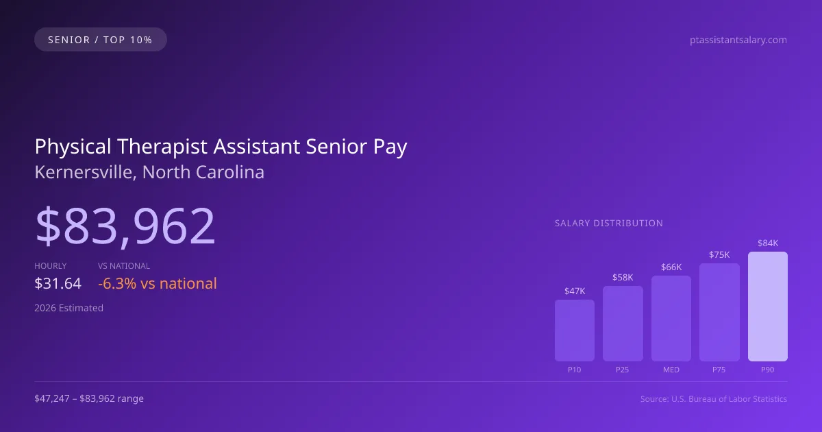 Physical Therapist Assistant Senior Salary in Kernersville, NC — 2026 est., based on 2025 BLS