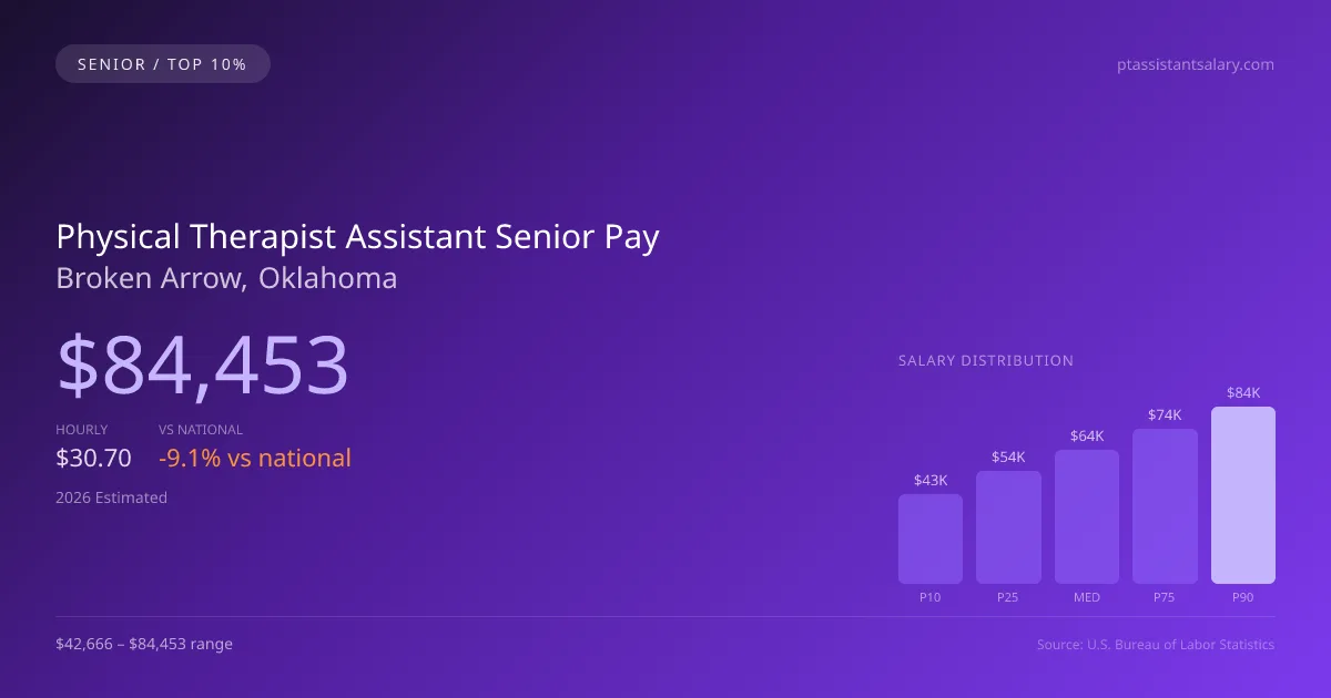 Physical Therapist Assistant Senior Salary in Broken Arrow, OK — 2026 est., based on 2025 BLS