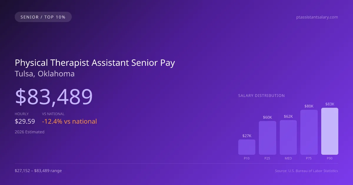 Physical Therapist Assistant Senior Salary in Tulsa, OK — 2026 est., based on 2025 BLS