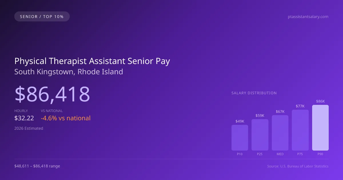 Physical Therapist Assistant Senior Salary in South Kingstown, RI — 2026 est., based on 2025 BLS