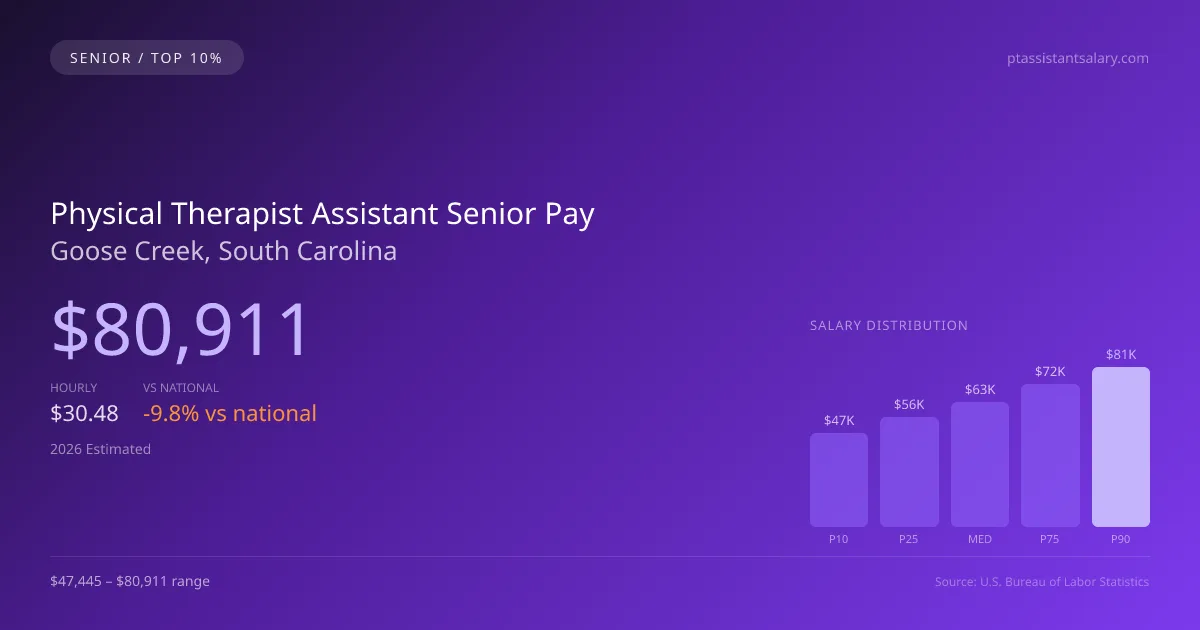 Physical Therapist Assistant Senior Salary in Goose Creek, SC — 2026 est., based on 2025 BLS