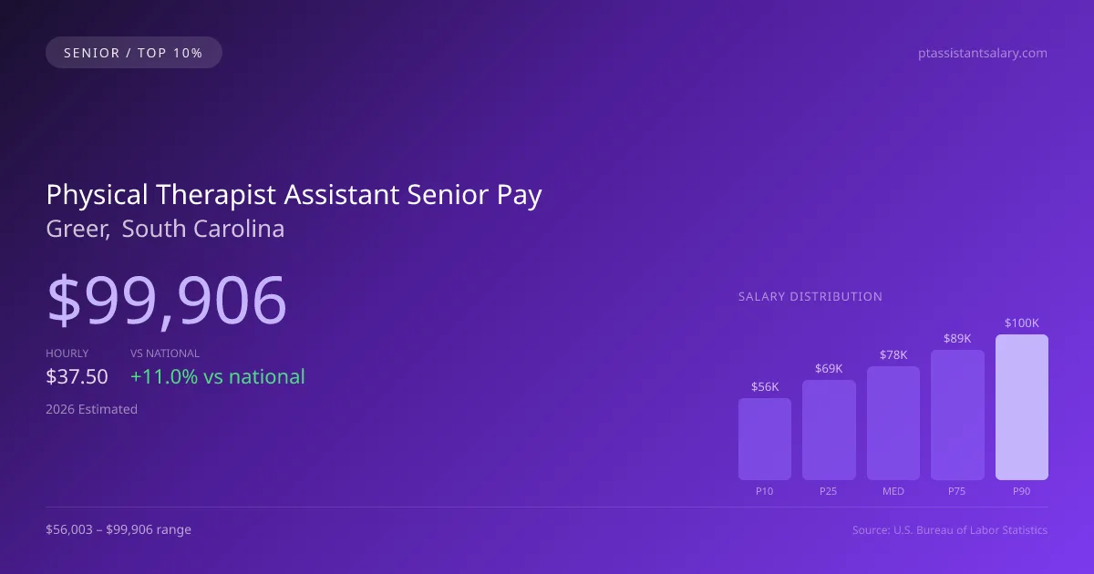 Physical Therapist Assistant Senior Salary in Greer, SC — 2026 est., based on 2025 BLS