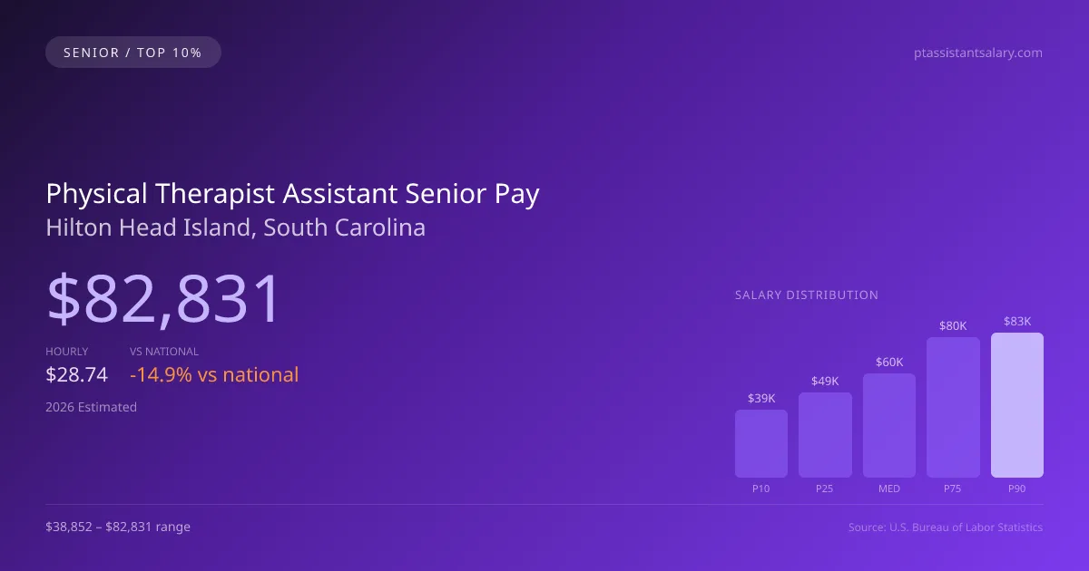 Physical Therapist Assistant Senior Salary in Hilton Head Island, SC — 2026 est., based on 2025 BLS