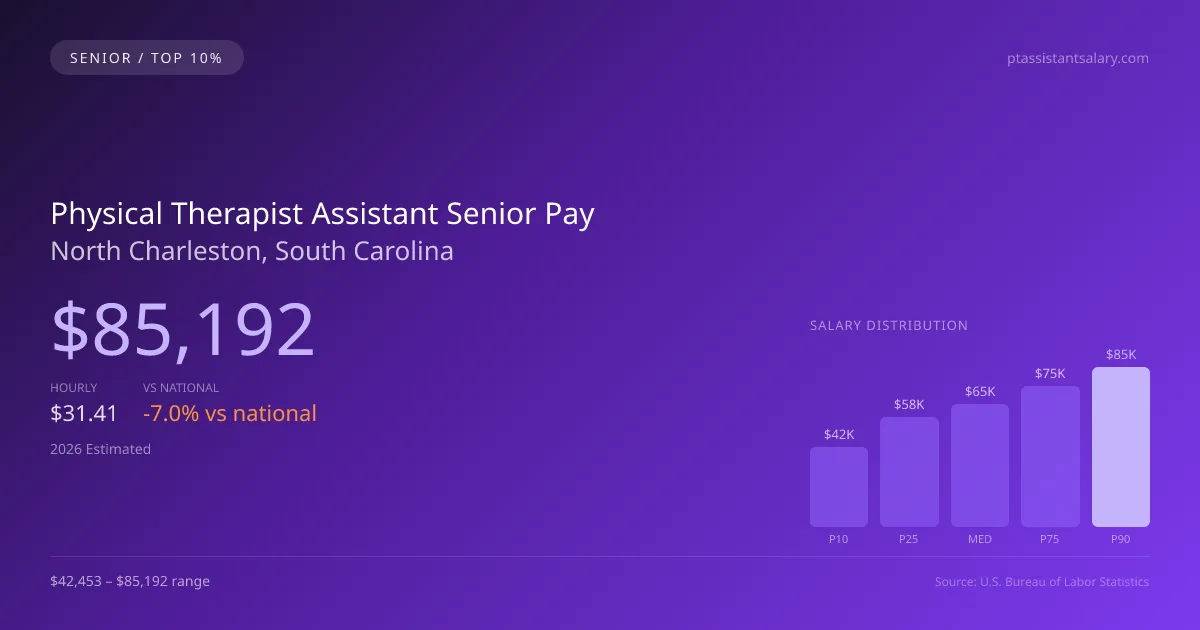 Physical Therapist Assistant Senior Salary in North Charleston, SC — 2026 est., based on 2025 BLS
