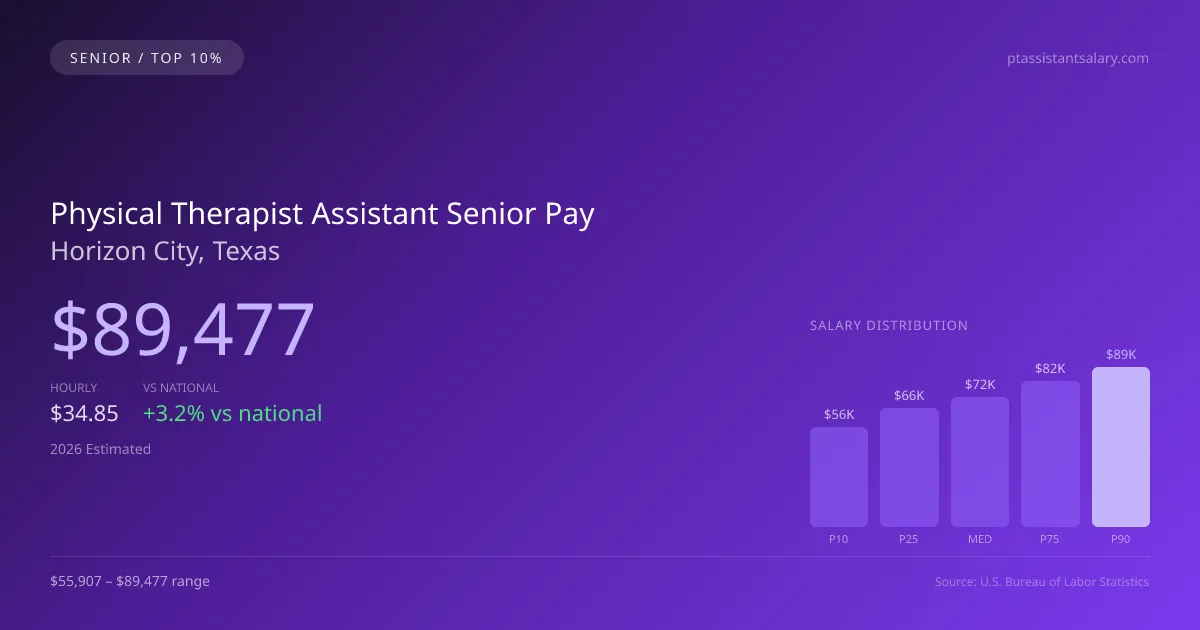 Physical Therapist Assistant Senior Salary in Horizon City, TX — 2026 est., based on 2025 BLS
