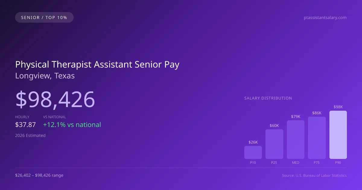 Physical Therapist Assistant Senior Salary in Longview, TX — 2026 est., based on 2025 BLS