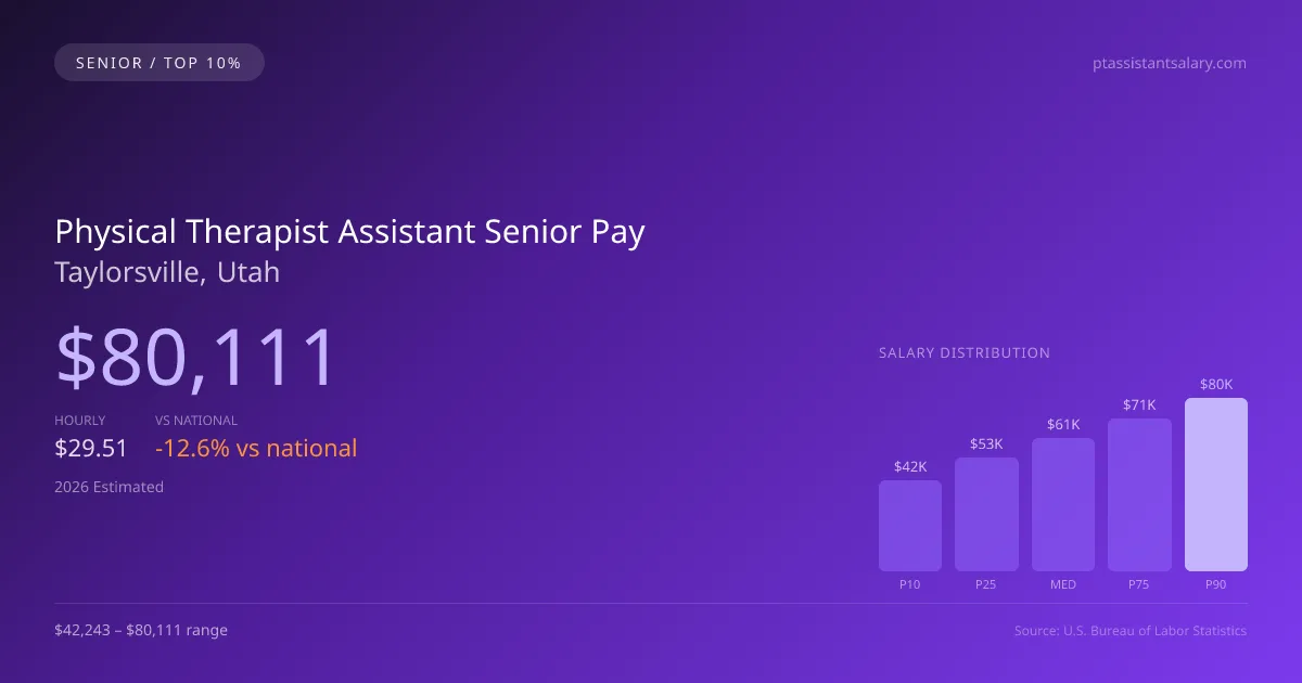 Physical Therapist Assistant Senior Salary in Taylorsville, UT — 2026 est., based on 2025 BLS