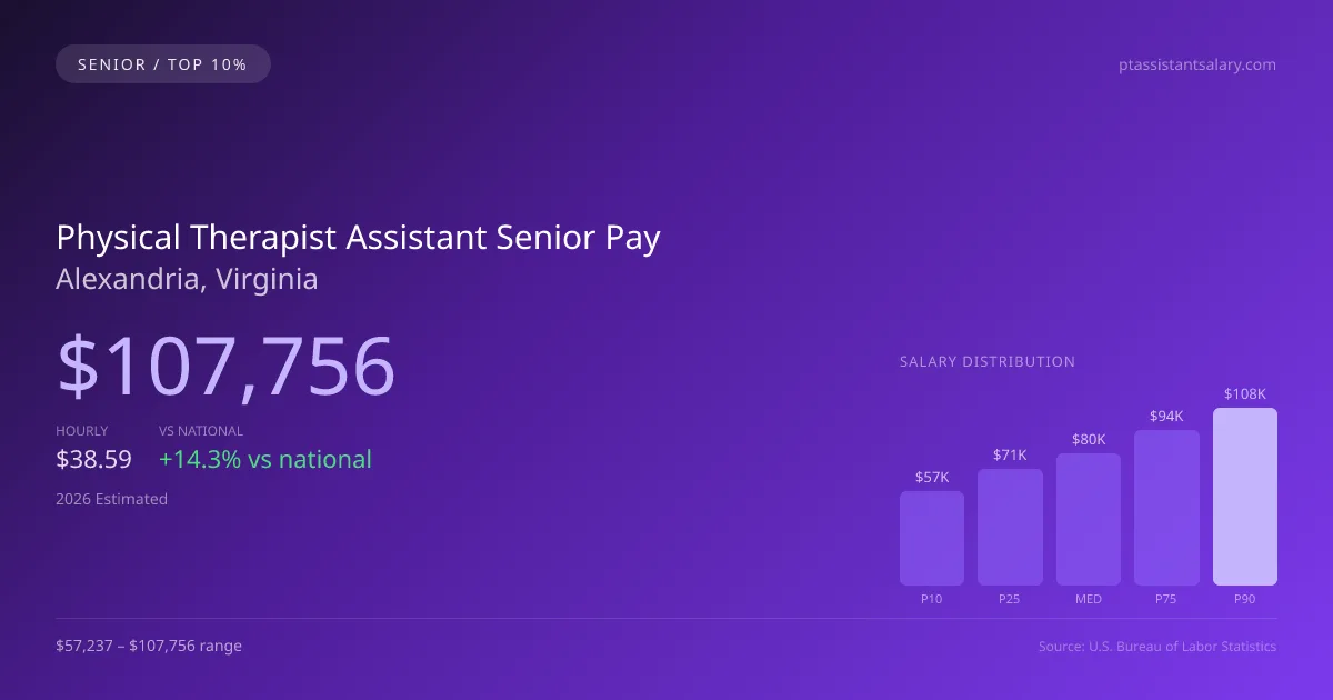 Physical Therapist Assistant Senior Salary in Alexandria, VA — 2026 est., based on 2025 BLS