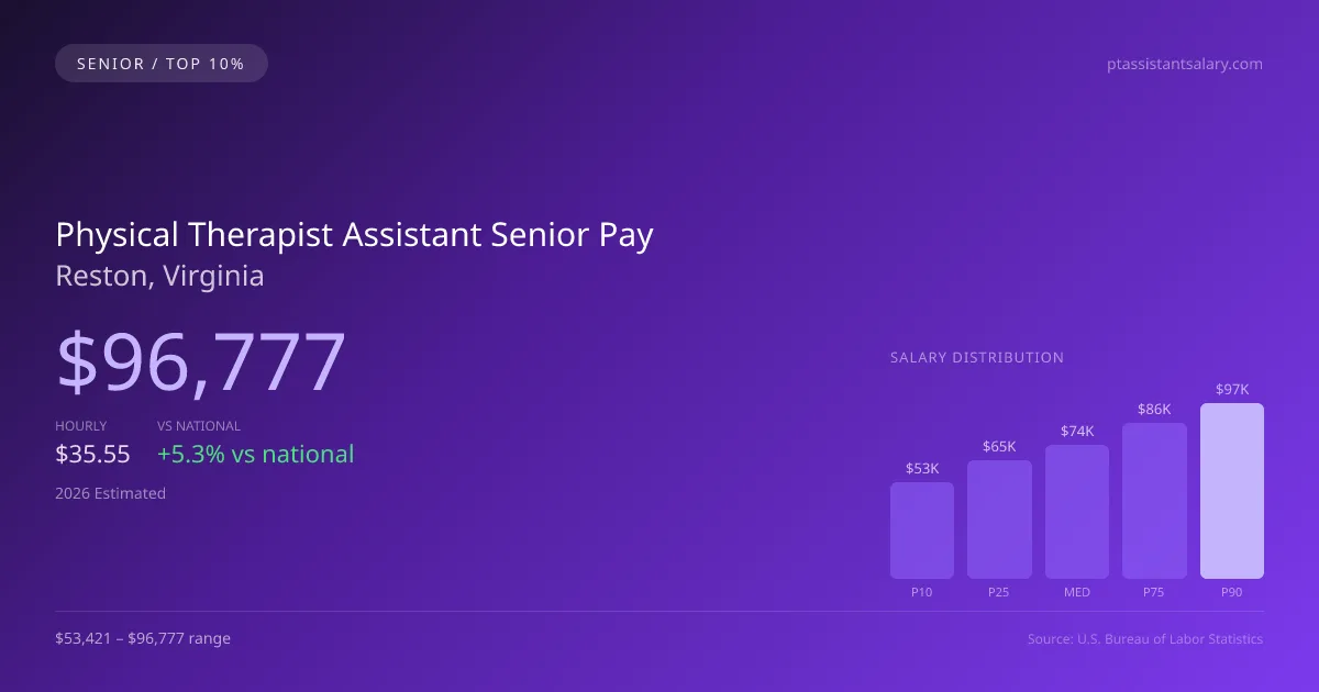 Physical Therapist Assistant Senior Salary in Reston, VA — 2026 est., based on 2025 BLS