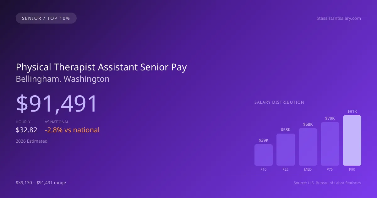 Physical Therapist Assistant Senior Salary in Bellingham, WA — 2026 est., based on 2025 BLS