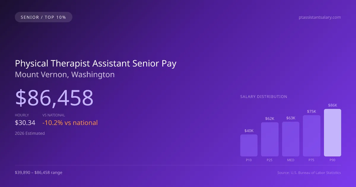Physical Therapist Assistant Senior Salary in Mount Vernon, WA — 2026 est., based on 2025 BLS