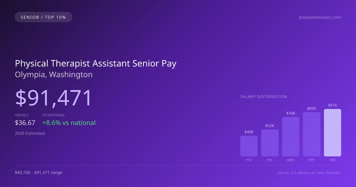 Physical Therapist Assistant Senior Salary in Olympia, WA — 2026 est., based on 2025 BLS