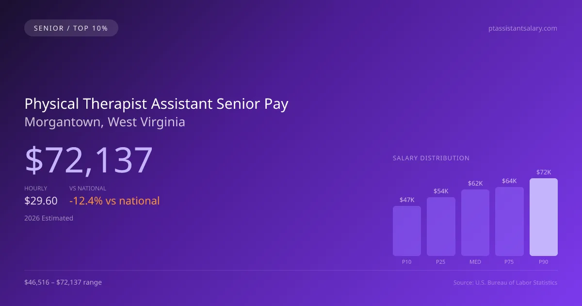 Physical Therapist Assistant Senior Salary in Morgantown, WV — 2026 est., based on 2025 BLS