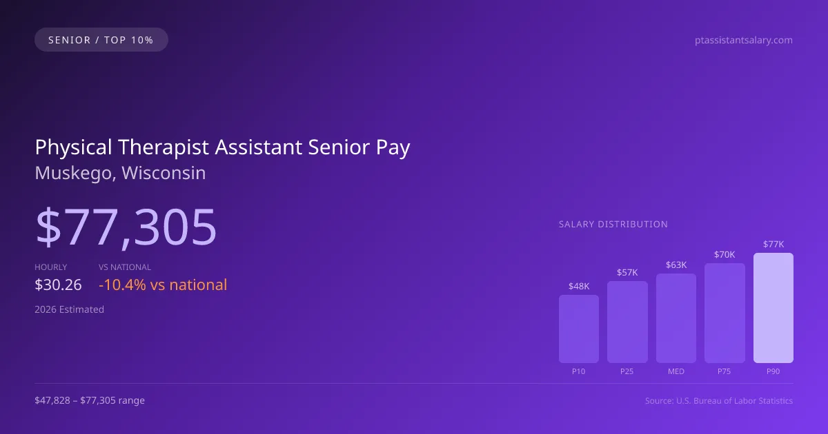 Physical Therapist Assistant Senior Salary in Muskego, WI — 2026 est., based on 2025 BLS